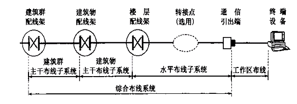 綜合布線系統(tǒng)結(jié)構(gòu)