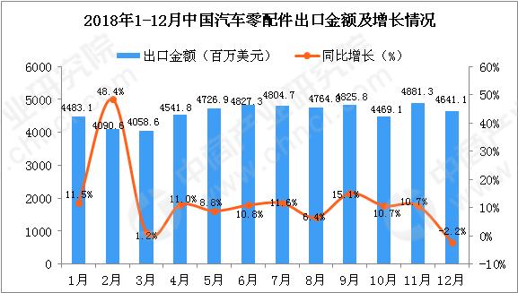 2018年12月中國汽車零配件出口額同比下降2.2%，市場呈現(xiàn)波動