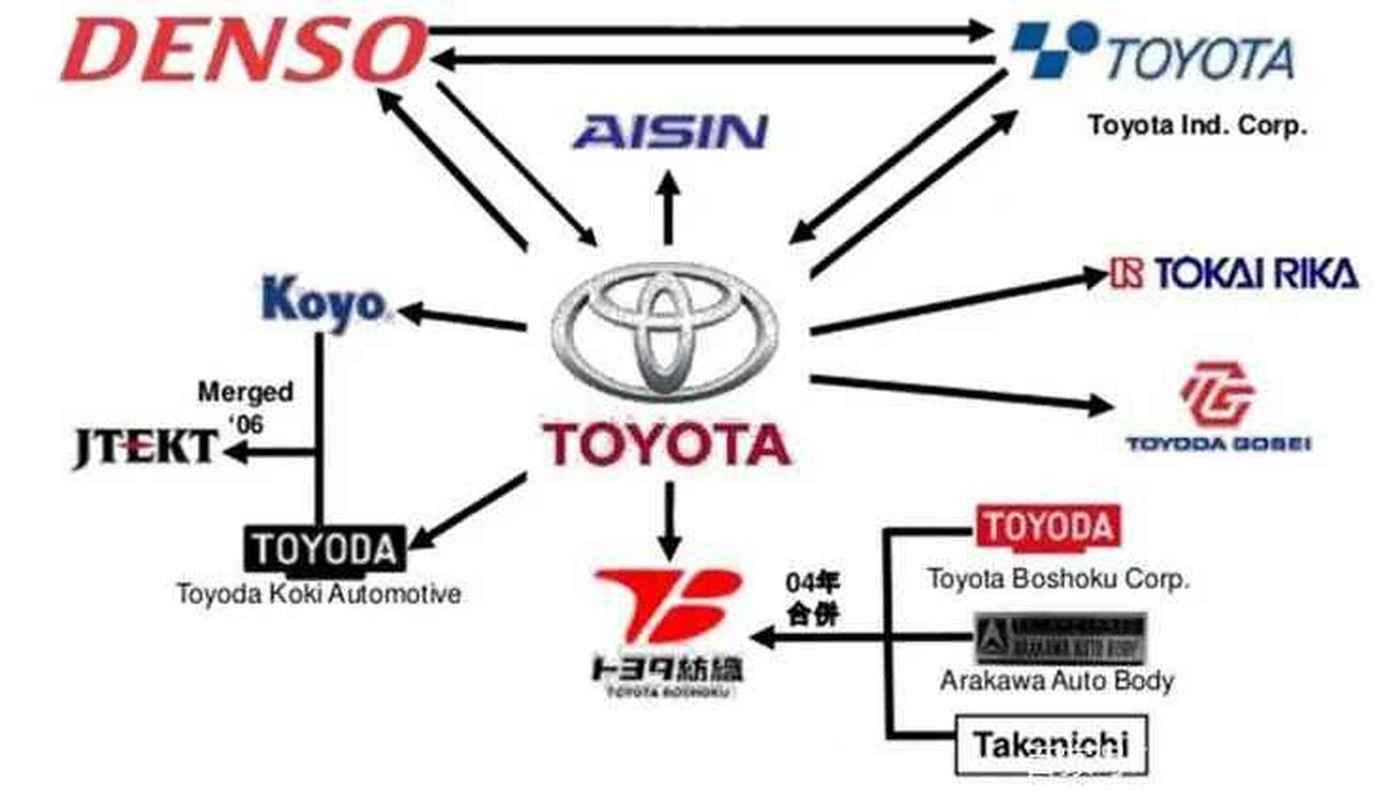 汽車主機廠與零部件供應(yīng)商 若即若離的共生博弈