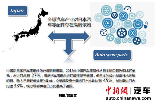 27%汽車零部件日本進口 日系操縱價格有先例